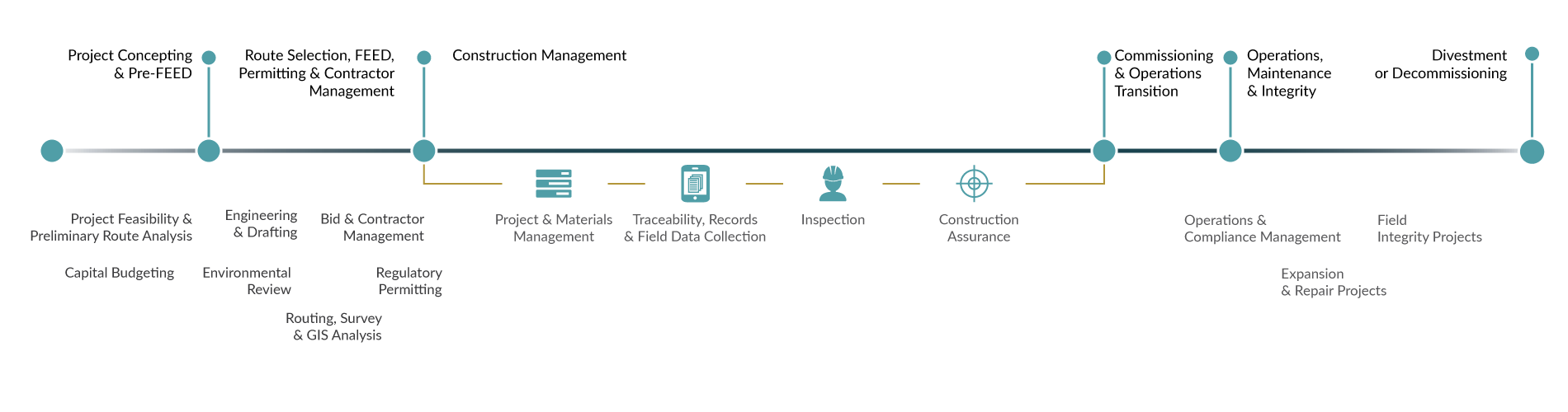 Asset Life Cycle Timeline