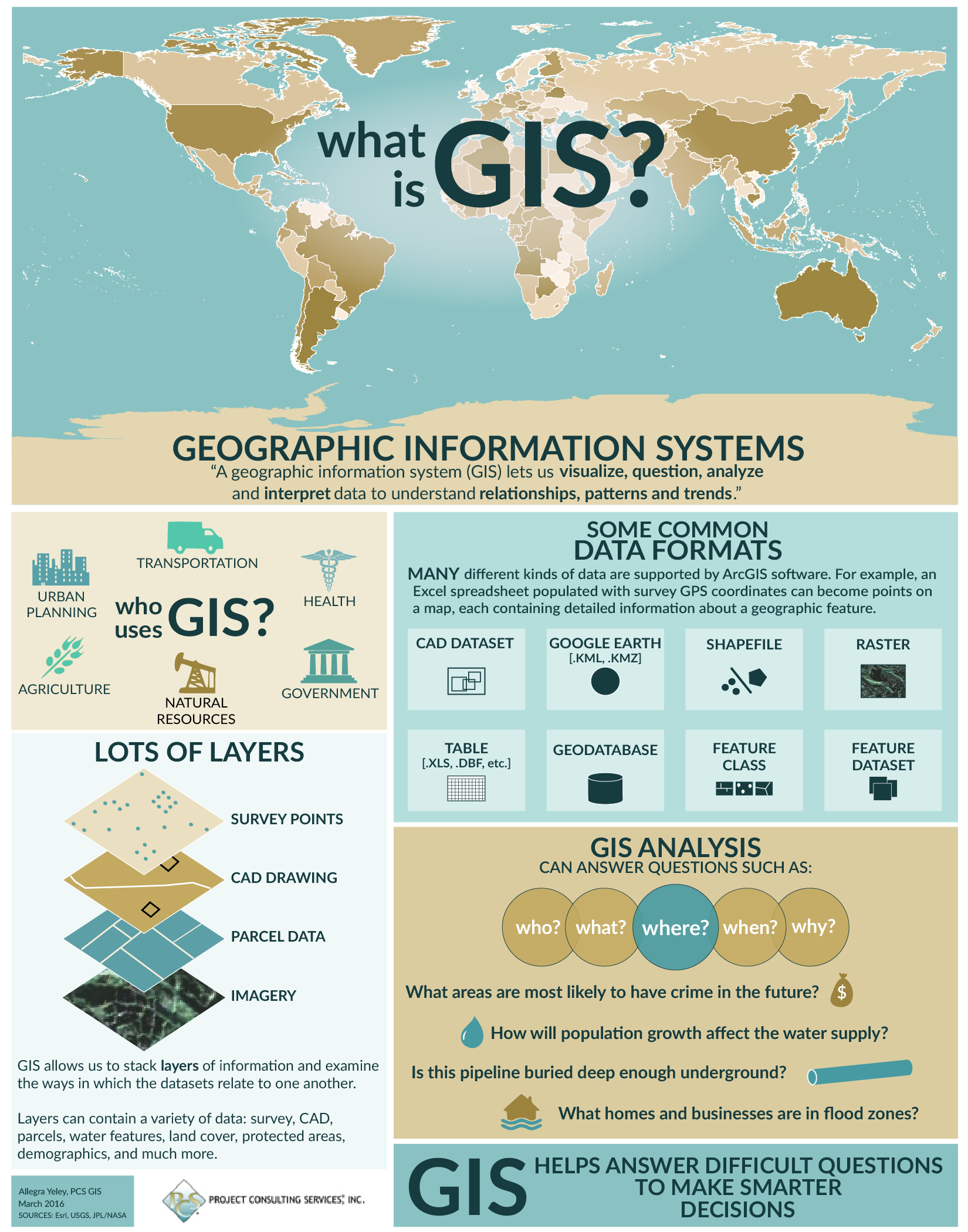 GIS Gallery